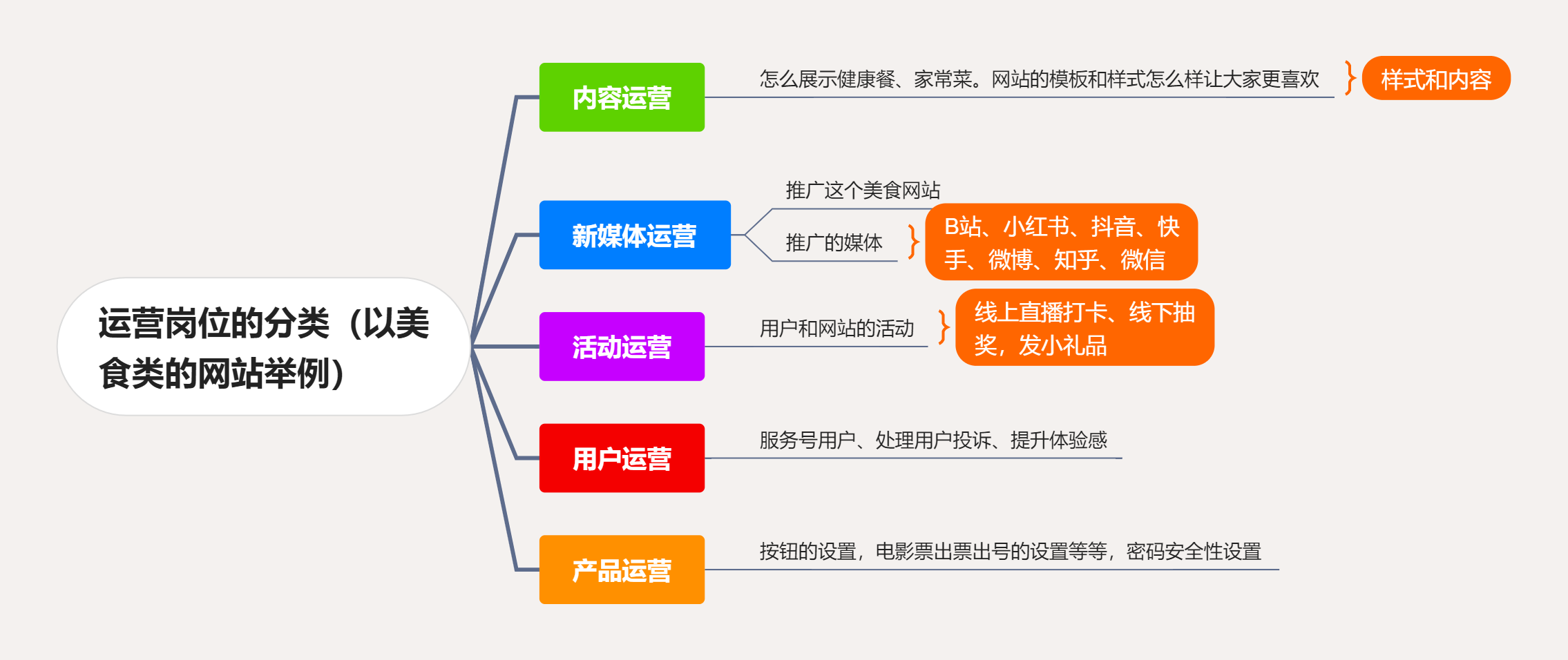 运营的分类-副本